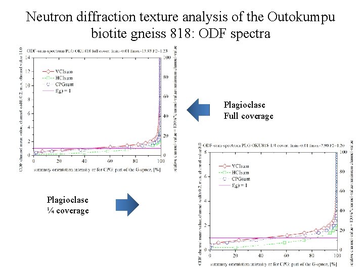 Neutron diffraction texture analysis of the Outokumpu biotite gneiss 818: ODF spectra Plagioclase Full