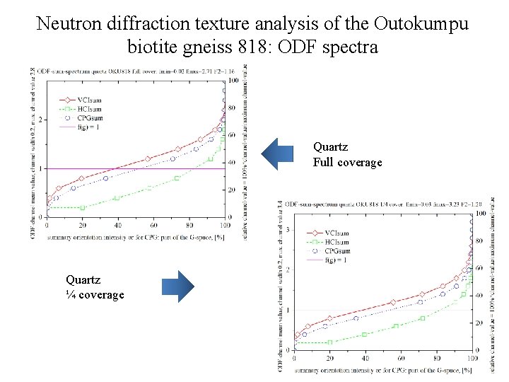 Neutron diffraction texture analysis of the Outokumpu biotite gneiss 818: ODF spectra Quartz Full