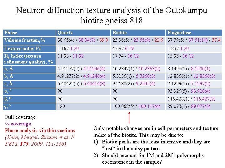 Neutron diffraction texture analysis of the Outokumpu biotite gneiss 818 Phase Quartz Biotite Plagioclase