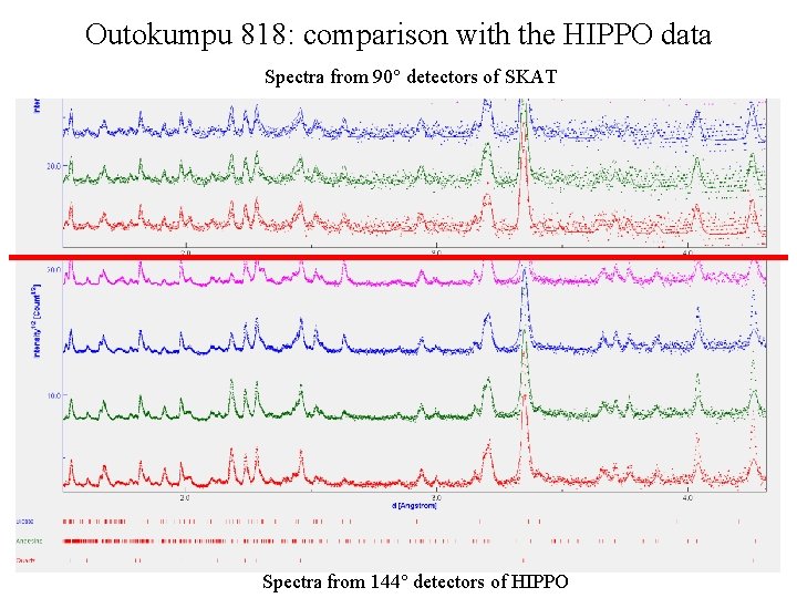 Outokumpu 818: comparison with the HIPPO data Spectra from 90° detectors of SKAT Spectra