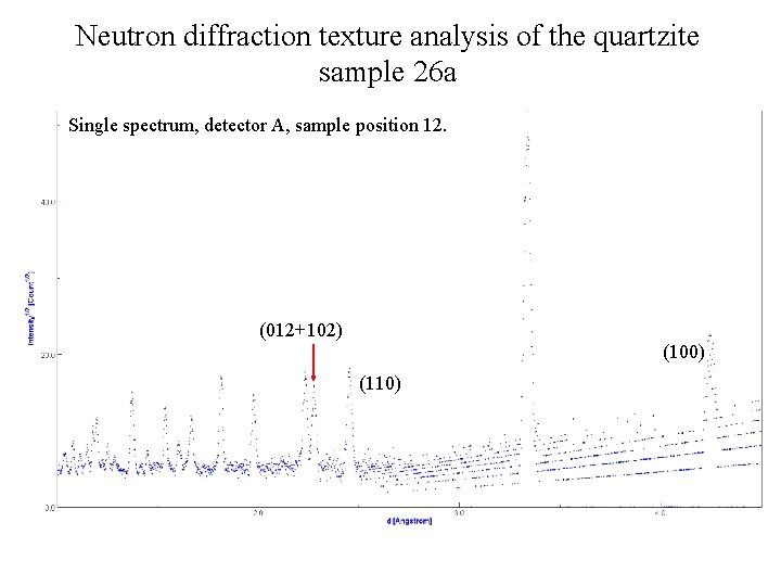 Neutron diffraction texture analysis of the quartzite sample 26 а Single spectrum, detector A,