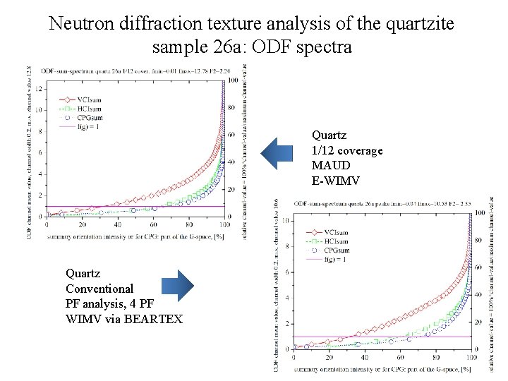 Neutron diffraction texture analysis of the quartzite sample 26 а: ODF spectra Quartz 1/12