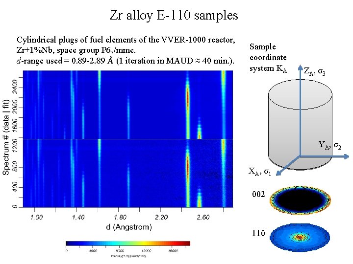 Zr alloy E-110 samples Cylindrical plugs of fuel elements of the VVER-1000 reactor, Zr+1%Nb,