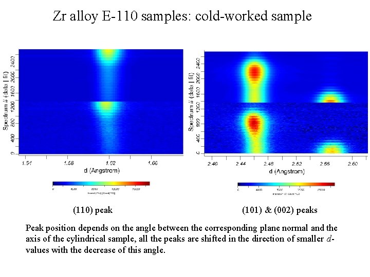 Zr alloy E-110 samples: cold-worked sample (110) peak (101) & (002) peaks Peak position