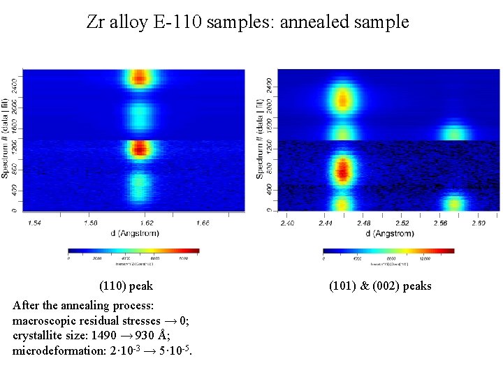 Zr alloy E-110 samples: annealed sample (110) peak After the annealing process: macroscopic residual
