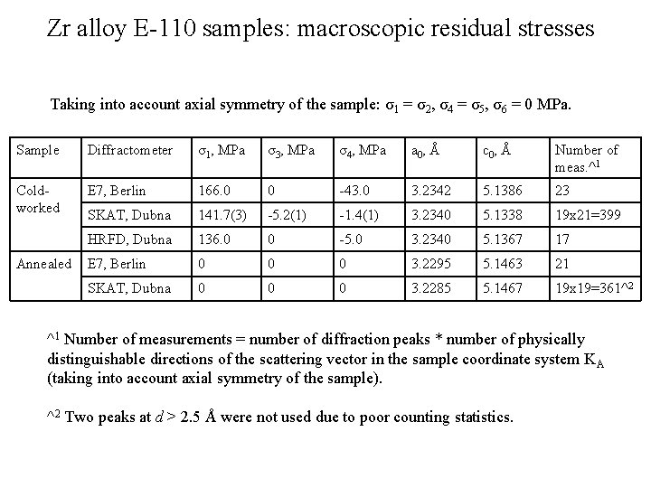 Zr alloy E-110 samples: macroscopic residual stresses Taking into account axial symmetry of the