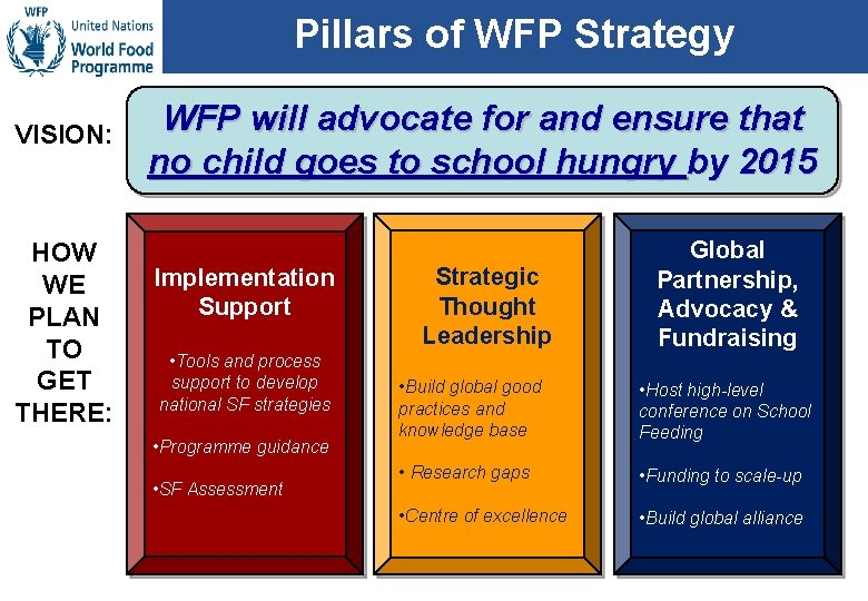 Pillars of WFP Strategy VISION: HOW WE PLAN TO GET THERE: WFP will advocate