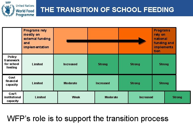THE TRANSITION OF SCHOOL FEEDING Programs rely mostly on external funding and implementation Policy