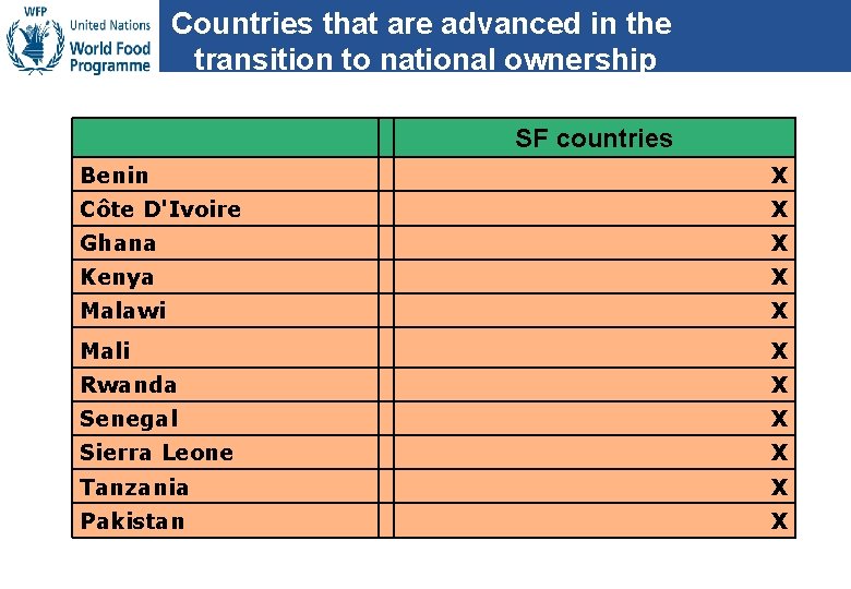 Countries that are advanced in the transition to national ownership SF countries Benin X