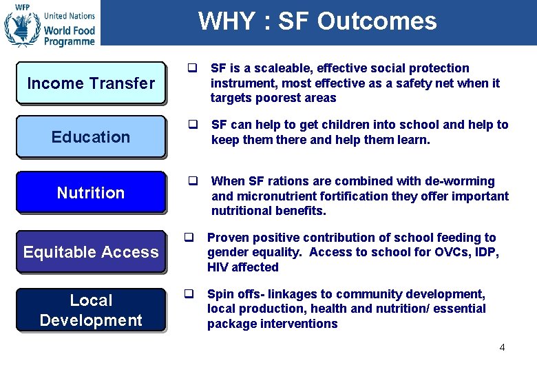 WHY : SF Outcomes Income Transfer Education Nutrition Equitable Access Local Development q SF
