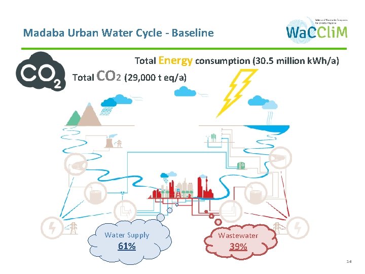 Madaba Urban Water Cycle - Baseline Total Energy consumption (30. 5 million k. Wh/a)