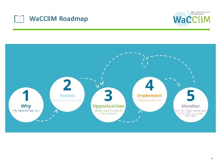 Wa. CCli. M Roadmap 4 