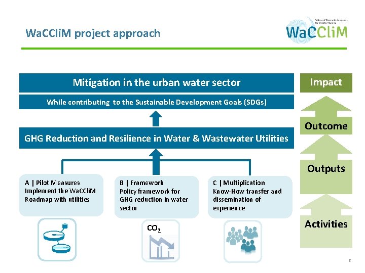 Wa. CCli. M project approach Mitigation in the urban water sector Impact While contributing