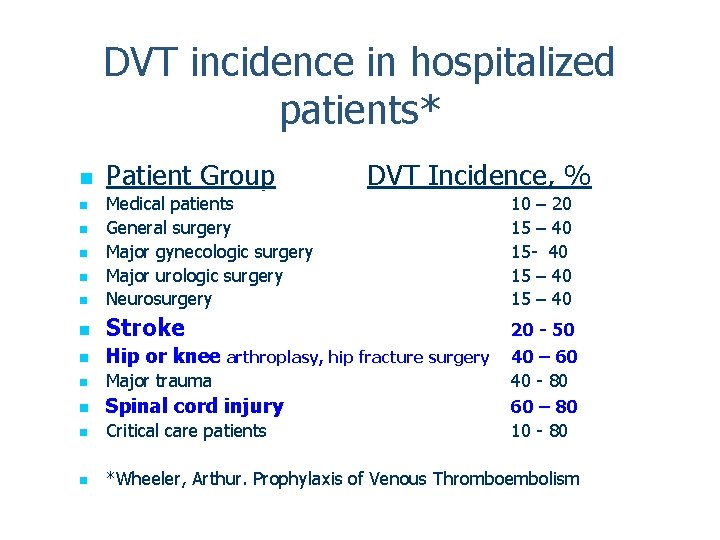 DVT incidence in hospitalized patients* n Patient Group DVT Incidence, % n Medical patients