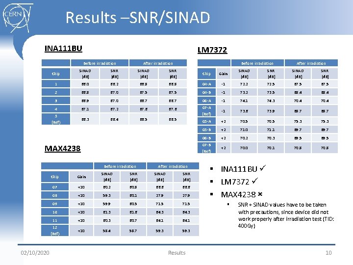 Results –SNR/SINAD INA 111 BU LM 7372 Before irradiation After irradiation Chip SINAD [d.