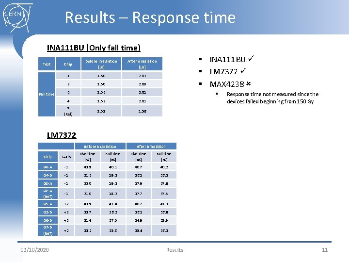 Results – Response time INA 111 BU (Only fall time) Test Fall time Chip