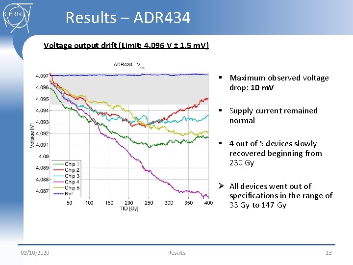 Results – ADR 434 Voltage output drift (Limit: 4. 096 V ± 1. 5