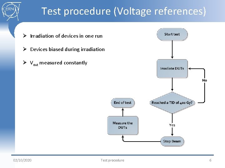 Test procedure (Voltage references) Ø Irradiation of devices in one run Ø Devices biased