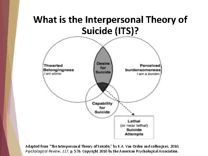 What is the Interpersonal Theory of Suicide (ITS)? Adapted from “The Interpersonal Theory of What is the Interpersonal Theory of Suicide (ITS)? Adapted from “The Interpersonal Theory of