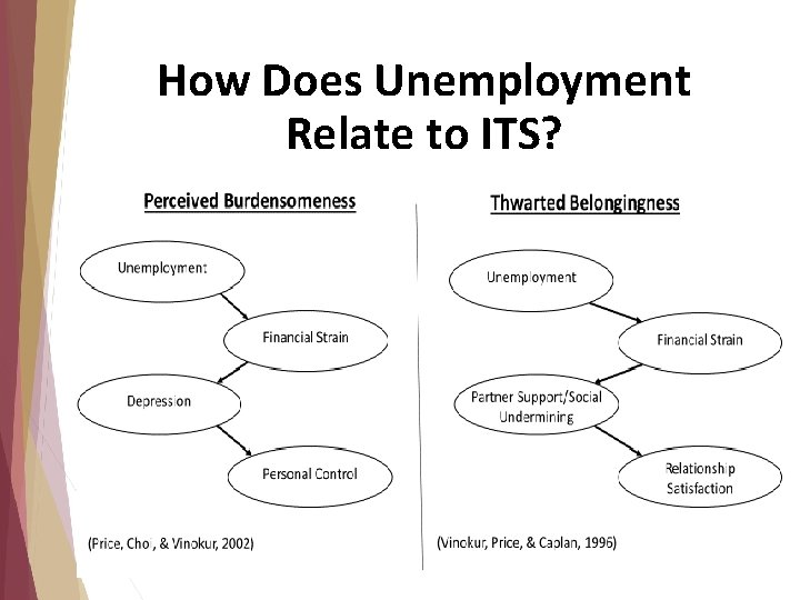 How Does Unemployment Relate to ITS? How Does Unemployment Relate to ITS?