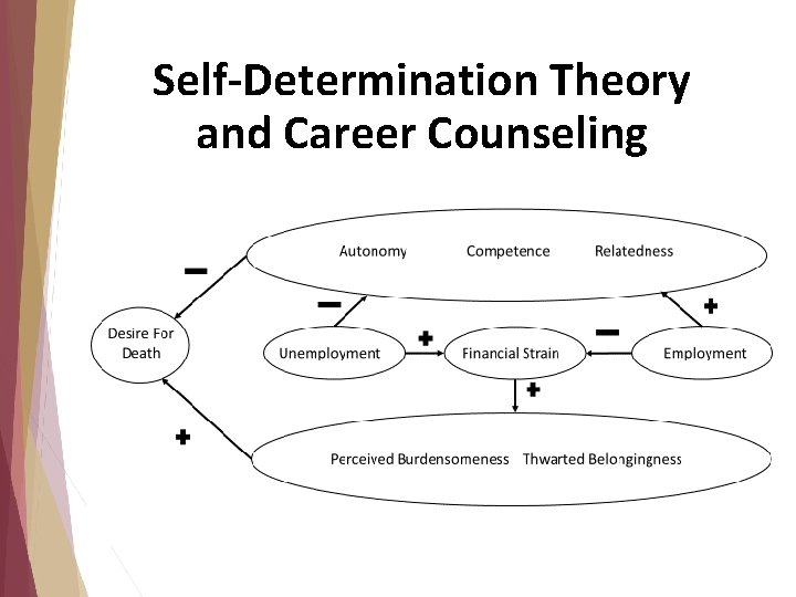 Self-Determination Theory and Career Counseling Self-Determination Theory and Career Counseling