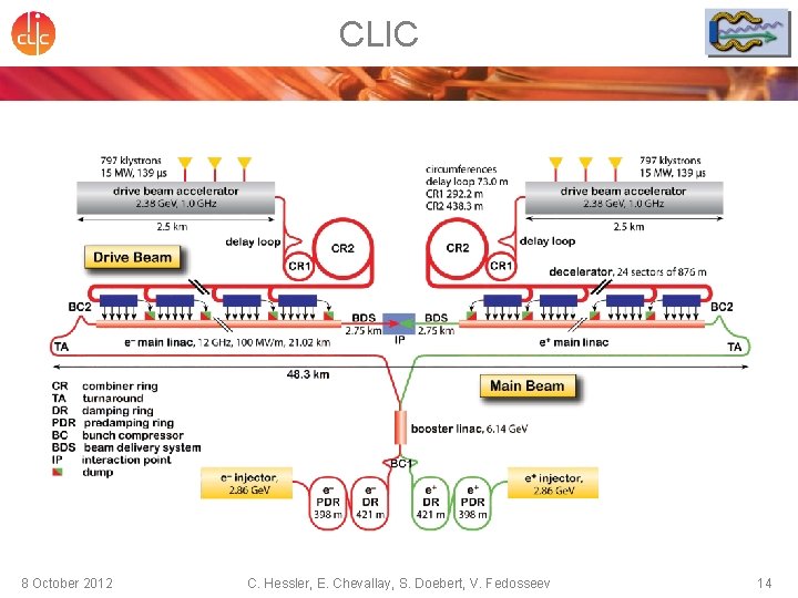 CLIC 8 October 2012 C. Hessler, E. Chevallay, S. Doebert, V. Fedosseev 14 