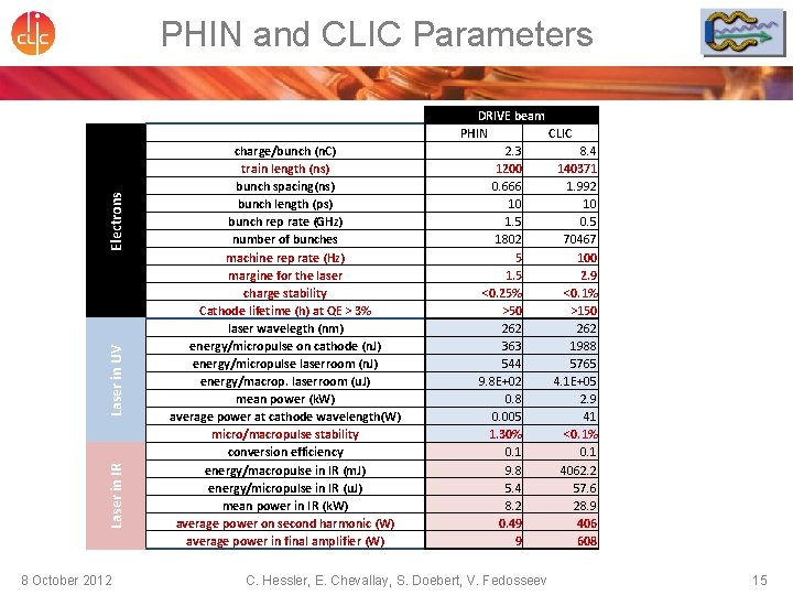Laser in IR Laser in UV Electrons PHIN and CLIC Parameters 8 October 2012