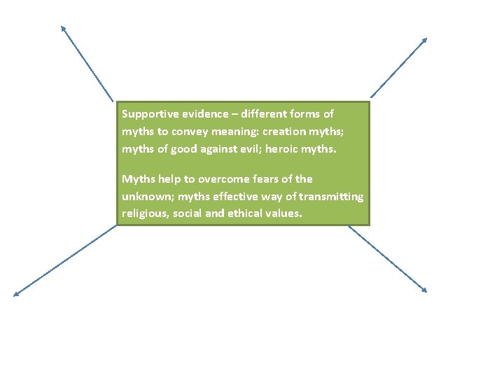 Supportive evidence – different forms of myths to convey meaning: creation myths; myths of Supportive evidence – different forms of myths to convey meaning: creation myths; myths of