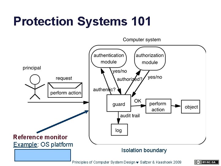 Protection Systems 101 Reference monitor Example: OS platform Isolation boundary Principles of Computer System