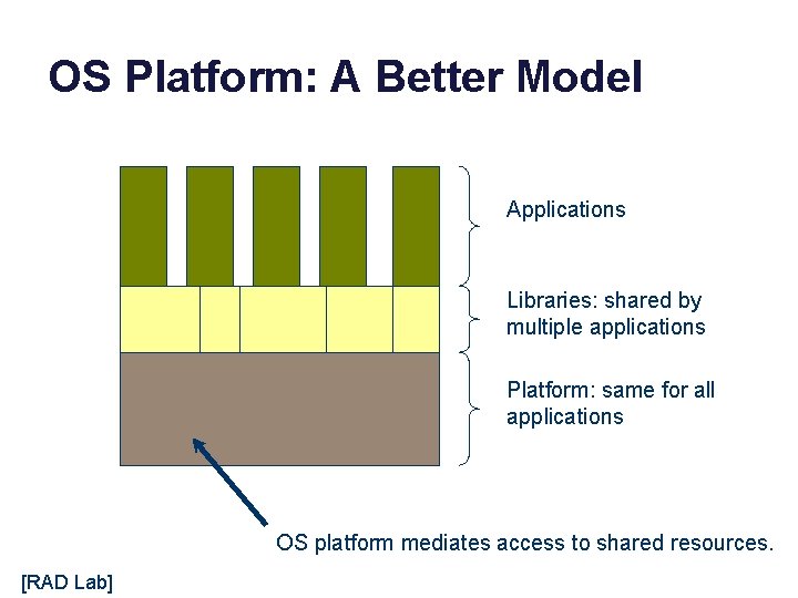 OS Platform: A Better Model Applications Libraries: shared by multiple applications Platform: same for