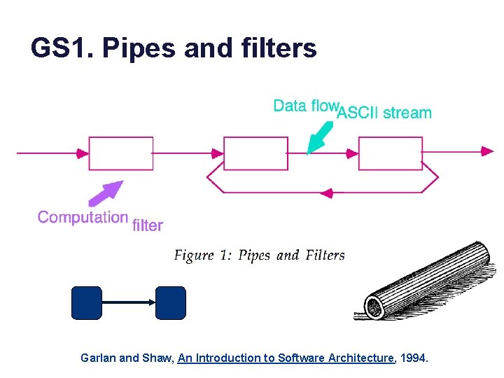 GS 1. Pipes and filters Garlan and Shaw, An Introduction to Software Architecture, 1994.