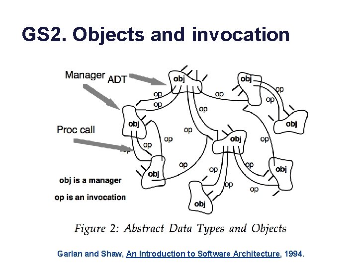 GS 2. Objects and invocation Garlan and Shaw, An Introduction to Software Architecture, 1994.