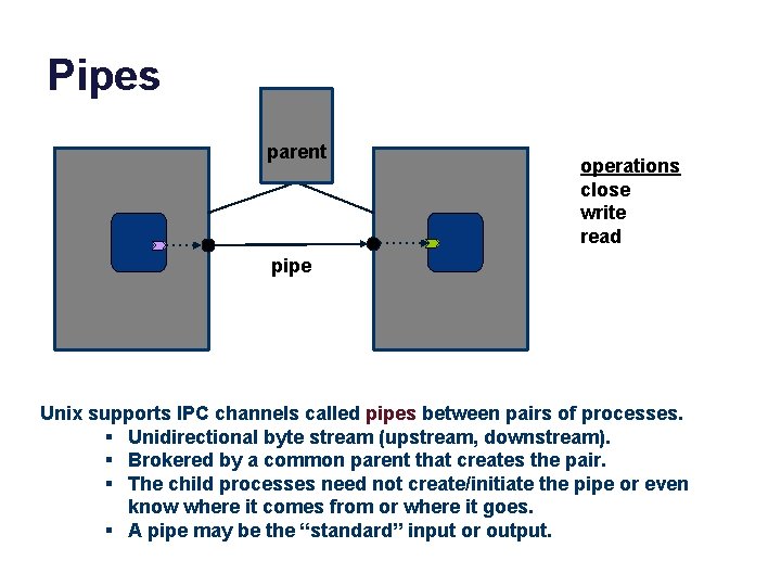 Pipes parent operations close write read pipe Unix supports IPC channels called pipes between