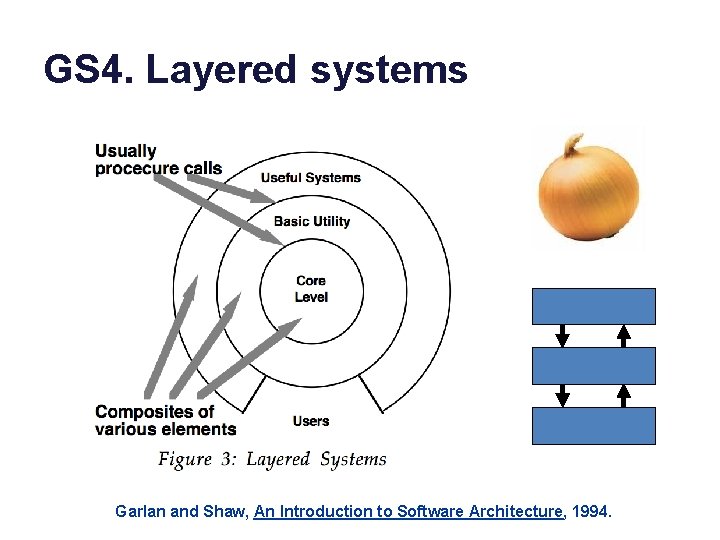 GS 4. Layered systems Garlan and Shaw, An Introduction to Software Architecture, 1994. 
