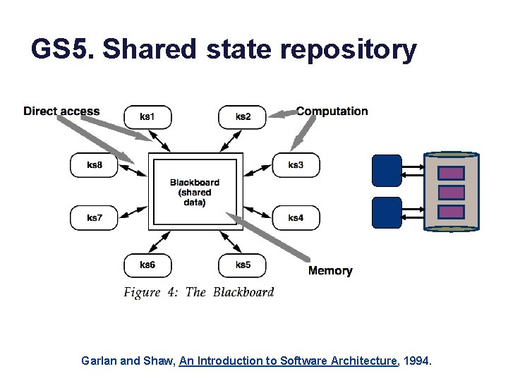 GS 5. Shared state repository Garlan and Shaw, An Introduction to Software Architecture, 1994.