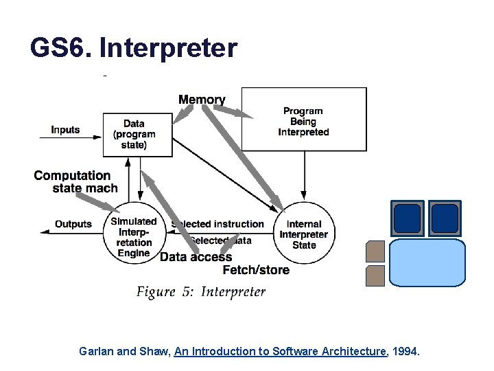 GS 6. Interpreter Garlan and Shaw, An Introduction to Software Architecture, 1994. 