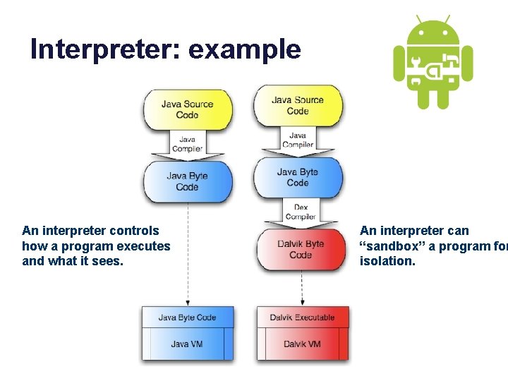 Interpreter: example An interpreter controls how a program executes and what it sees. An