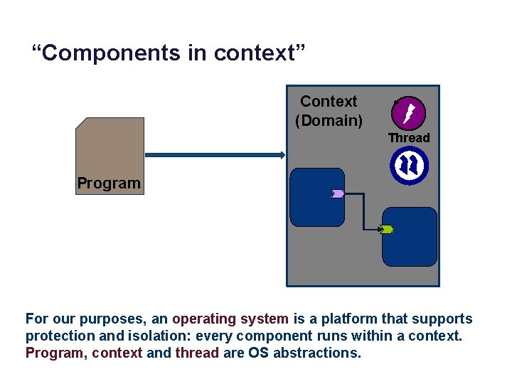 “Components in context” Context (Domain) Thread Program For our purposes, an operating system is