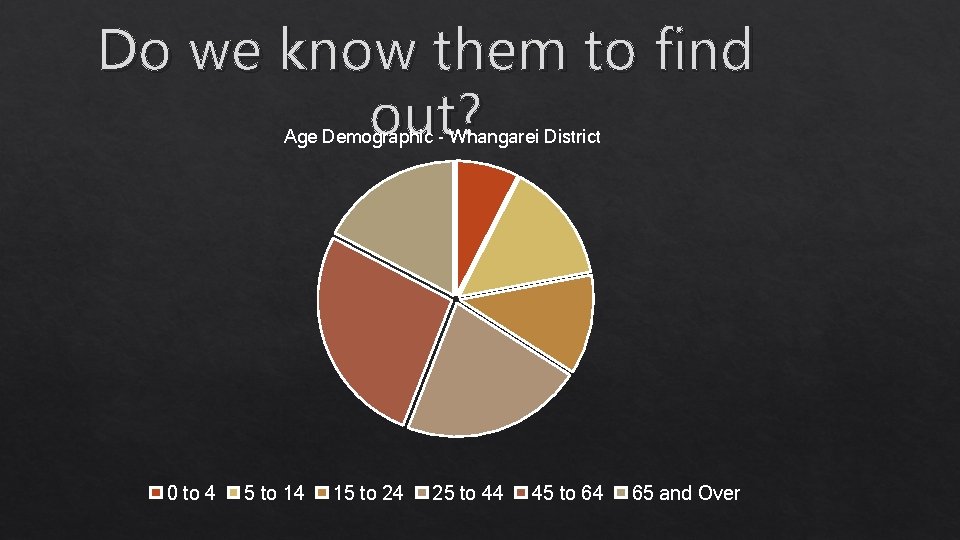 Do we know them to find out? Age Demographic - Whangarei District 0 to