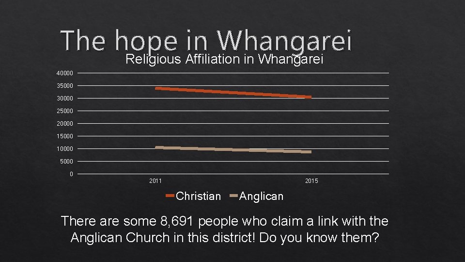 The hope in Whangarei Religious Affiliation in Whangarei 40000 35000 30000 25000 20000 15000