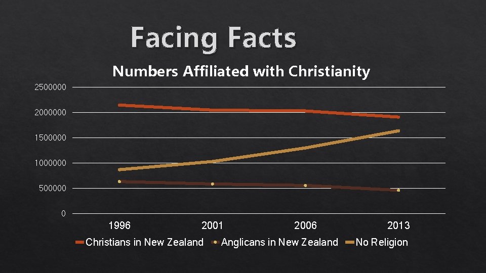 Facing Facts Numbers Affiliated with Christianity 2500000 2000000 1500000 1000000 500000 0 1996 2001