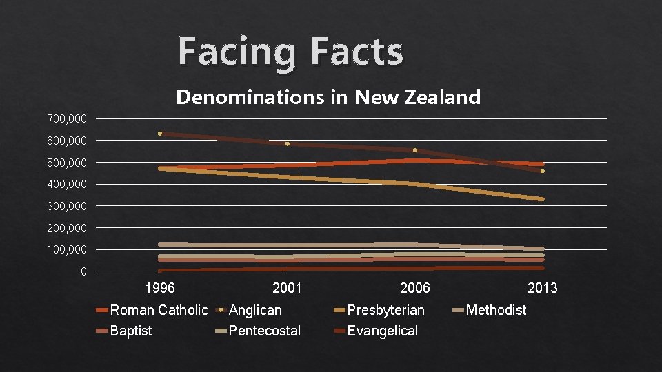 Facing Facts Denominations in New Zealand 700, 000 600, 000 500, 000 400, 000