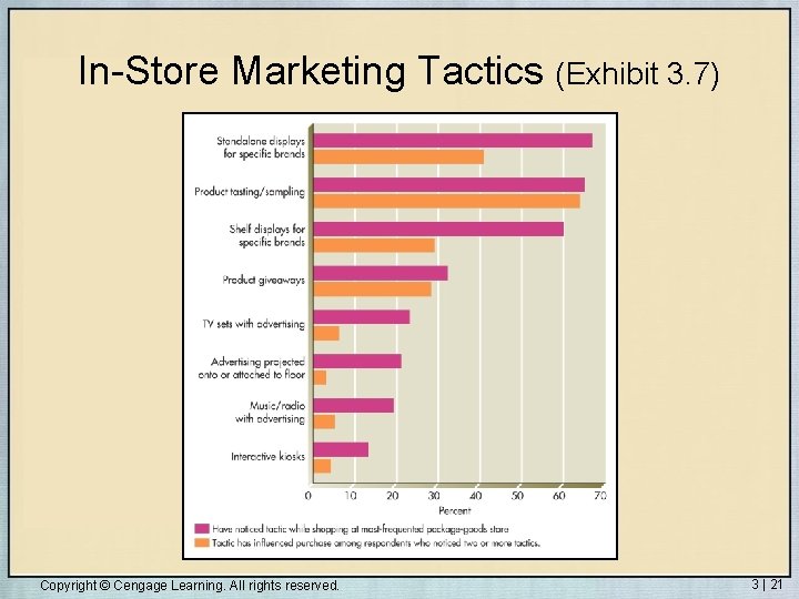 In-Store Marketing Tactics (Exhibit 3. 7) Copyright © Cengage Learning. All rights reserved. 3