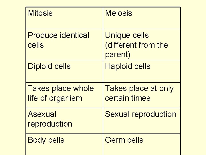 Mitosis Meiosis Produce identical cells Diploid cells Unique cells (different from the parent) Haploid