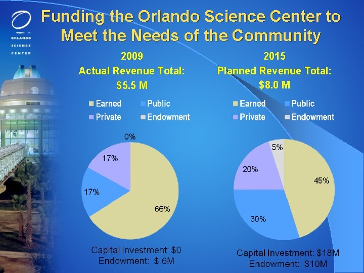 Funding the Orlando Science Center to Meet the Needs of the Community 2009 Actual