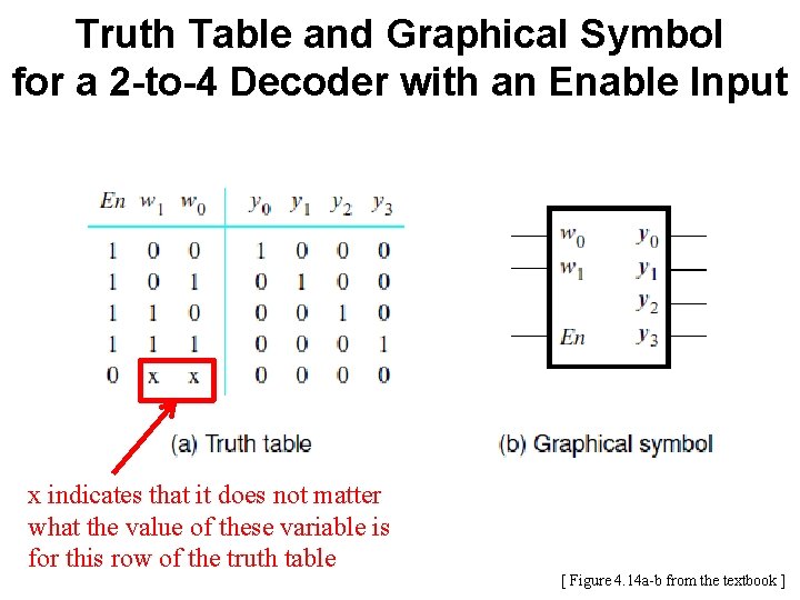 Truth Table and Graphical Symbol for a 2 -to-4 Decoder with an Enable Input