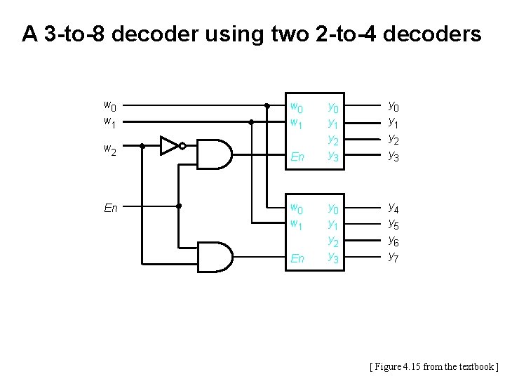 A 3 -to-8 decoder using two 2 -to-4 decoders w 0 w 1 w