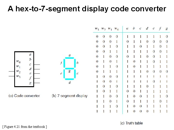 A hex-to-7 -segment display code converter [ Figure 4. 21 from the textbook ]