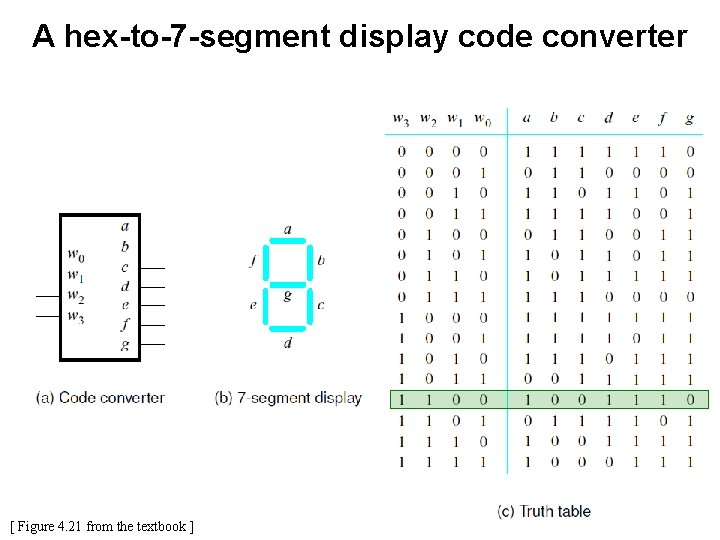 A hex-to-7 -segment display code converter [ Figure 4. 21 from the textbook ]