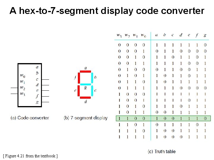 A hex-to-7 -segment display code converter [ Figure 4. 21 from the textbook ]